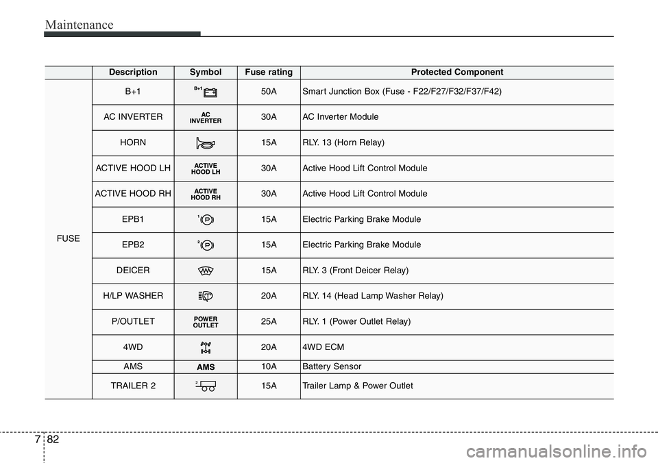 Hyundai Santa Fe 2014  Owners Manual Maintenance
82 7
DescriptionSymbol Fuse ratingProtected Component
FUSE
B+150ASmart Junction Box (Fuse - F22/F27/F32/F37/F42)
AC INVERTER30AAC Inverter Module
HORN15ARLY. 13 (Horn Relay)
ACTIVE HOOD LH