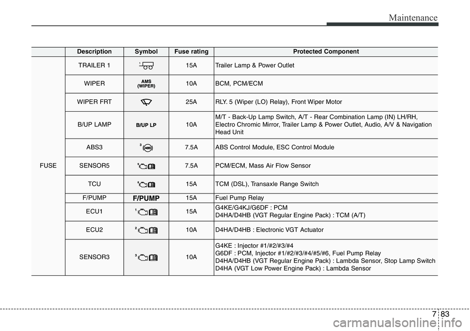 Hyundai Santa Fe 2014  Owners Manual 783
Maintenance
DescriptionSymbol Fuse ratingProtected Component
FUSE
TRAILER 115ATrailer Lamp & Power Outlet
WIPER10ABCM, PCM/ECM
WIPER FRT25ARLY. 5 (Wiper (LO) Relay), Front Wiper Motor
B/UP LAMP10A