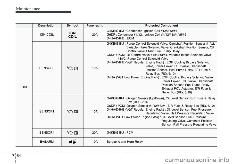 Hyundai Santa Fe 2014  Owners Manual Maintenance
84 7
DescriptionSymbol Fuse ratingProtected Component
FUSE
IGN COIL20AG4KE/G4KJ : Condenser, Ignition Coil #1/#2/#3/#4
G6DF : Condenser #1/#2, Ignition Coil #1/#2/#3/#4/#5/#6
D4HA/D4HB : E