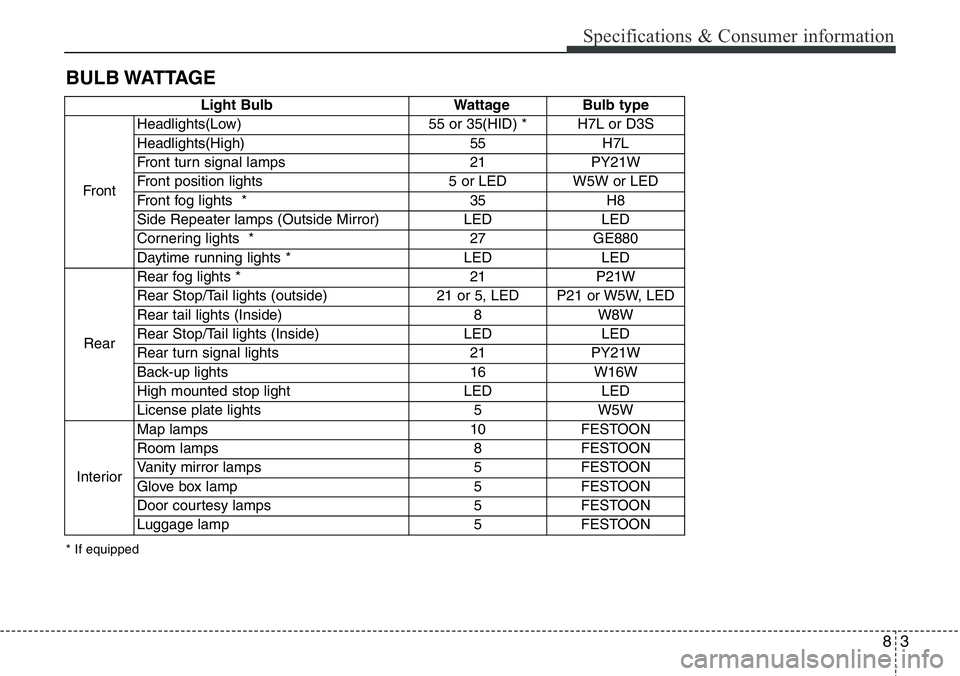 Hyundai Santa Fe 2014  Owners Manual 83
Specifications & Consumer information
BULB WATTAGE
* If equipped
Light Bulb Wattage Bulb type
FrontHeadlights(Low) 55 or 35(HID) * H7L or D3S
Headlights(High) 55 H7L
Front turn signal lamps 21 PY21
