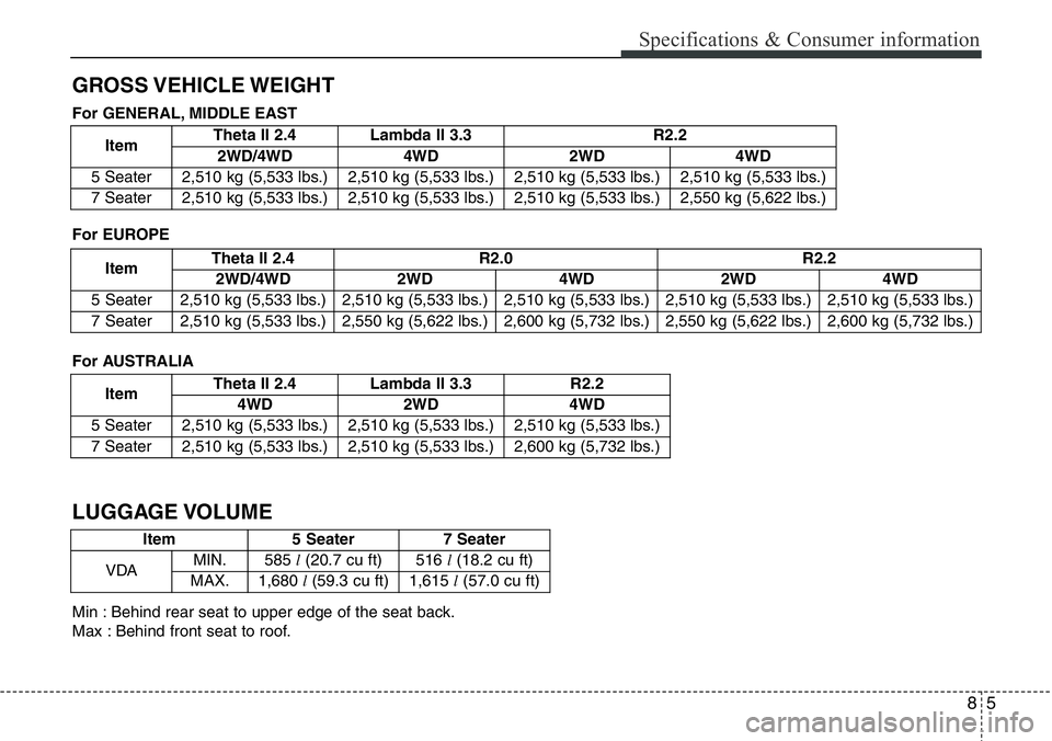 Hyundai Santa Fe 2014 Owners Manual 85
Specifications & Consumer information
GROSS VEHICLE WEIGHT
ItemTheta II 2.4 R2.0 R2.2
2WD/4WD 2WD 4WD 2WD 4WD
5 Seater 2,510 kg (5,533 lbs.) 2,510 kg (5,533 lbs.) 2,510 kg (5,533 lbs.) 2,510 kg (5, Hyundai Santa Fe 2014 Owners Manual 85
Specifications & Consumer information
GROSS VEHICLE WEIGHT
ItemTheta II 2.4 R2.0 R2.2
2WD/4WD 2WD 4WD 2WD 4WD
5 Seater 2,510 kg (5,533 lbs.) 2,510 kg (5,533 lbs.) 2,510 kg (5,533 lbs.) 2,510 kg (5,