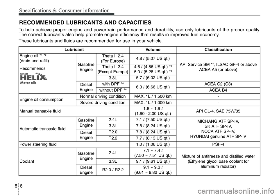 Hyundai Santa Fe 2014 Owners Manual Specifications & Consumer information
6 8
RECOMMENDED LUBRICANTS AND CAPACITIES
To help achieve proper engine and powertrain performance and durability, use only lubricants of the proper quality.
The Hyundai Santa Fe 2014 Owners Manual Specifications & Consumer information
6 8
RECOMMENDED LUBRICANTS AND CAPACITIES
To help achieve proper engine and powertrain performance and durability, use only lubricants of the proper quality.
The