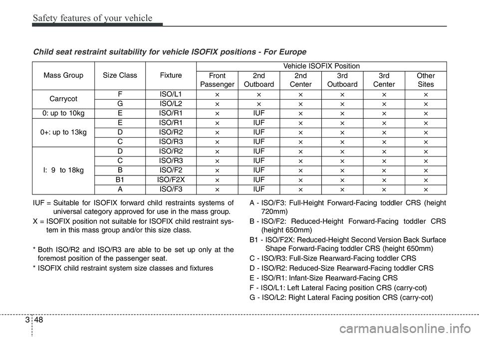 Hyundai Santa Fe 2014 Manual PDF Safety features of your vehicle
48 3
Child seat restraint suitability for vehicle ISOFIX positions - For Europe
IUF = Suitable for ISOFIX forward child restraints systems of
universal category approve Hyundai Santa Fe 2014 Manual PDF Safety features of your vehicle
48 3
Child seat restraint suitability for vehicle ISOFIX positions - For Europe
IUF = Suitable for ISOFIX forward child restraints systems of
universal category approve