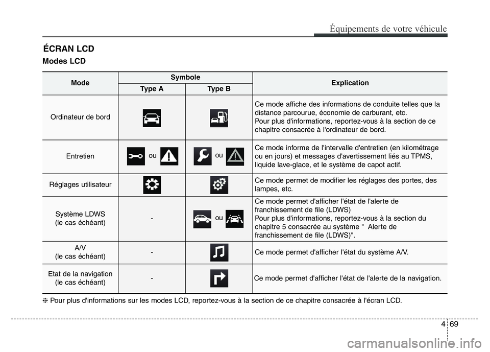 Hyundai Santa Fe 2014 Manuel du propriétaire (in French) 469
Équipements de votre véhicule
Modes LCD
ÉCRAN LCD
ModeSymboleExplicationType AType B
Ordinateur de bord
Ce mode affiche des informations de conduite telles que la
distance parcourue, économi Hyundai Santa Fe 2014 Manuel du propriétaire (in French) 469
Équipements de votre véhicule
Modes LCD
ÉCRAN LCD
ModeSymboleExplicationType AType B
Ordinateur de bord
Ce mode affiche des informations de conduite telles que la
distance parcourue, économi
