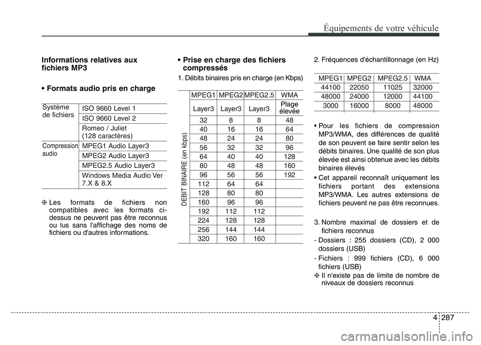 Hyundai Santa Fe 2014 Manuel du propriétaire (in French) 4287
Équipements de votre véhicule
Informations relatives aux
fichiers MP3
• Formats audio pris en charge
ISO 9660 Level 1
ISO 9660 Level 2
Romeo / Juliet
(128 caractères)
MPEG1 Audio Layer3
MPE Hyundai Santa Fe 2014 Manuel du propriétaire (in French) 4287
Équipements de votre véhicule
Informations relatives aux
fichiers MP3
• Formats audio pris en charge
ISO 9660 Level 1
ISO 9660 Level 2
Romeo / Juliet
(128 caractères)
MPEG1 Audio Layer3
MPE
