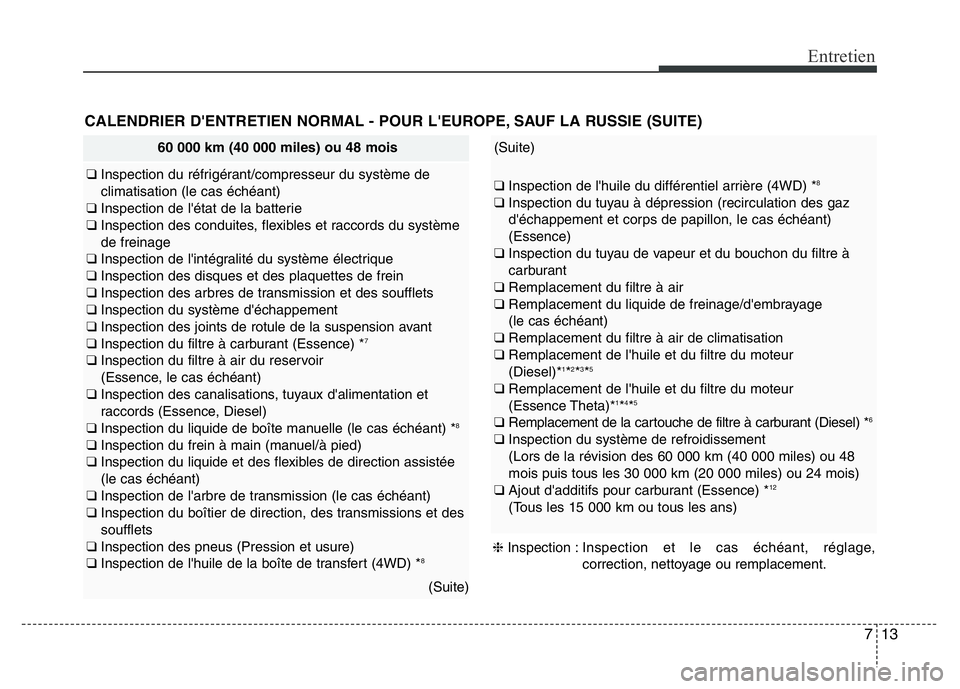 Hyundai Santa Fe 2014 Manuel du propriétaire (in French) 713
Entretien
CALENDRIER D'ENTRETIEN NORMAL - POUR L'EUROPE, SAUF LA RUSSIE (SUITE)
60 000 km (40 000 miles) ou 48 mois
❑ Inspection du réfrigérant/compresseur du système de
climatisation Hyundai Santa Fe 2014 Manuel du propriétaire (in French) 713
Entretien
CALENDRIER D'ENTRETIEN NORMAL - POUR L'EUROPE, SAUF LA RUSSIE (SUITE)
60 000 km (40 000 miles) ou 48 mois
❑ Inspection du réfrigérant/compresseur du système de
climatisation
