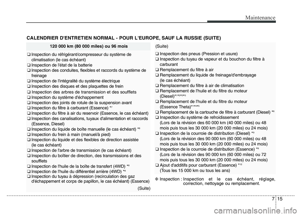 Hyundai Santa Fe 2014 Manuel du propriétaire (in French) 715
Maintenance
CALENDRIER D'ENTRETIEN NORMAL - POUR L'EUROPE, SAUF LA RUSSIE (SUITE)
120 000 km (80 000 miles) ou 96 mois
❑ Inspection du réfrigérant/compresseur du système de
climatisat Hyundai Santa Fe 2014 Manuel du propriétaire (in French) 715
Maintenance
CALENDRIER D'ENTRETIEN NORMAL - POUR L'EUROPE, SAUF LA RUSSIE (SUITE)
120 000 km (80 000 miles) ou 96 mois
❑ Inspection du réfrigérant/compresseur du système de
climatisat