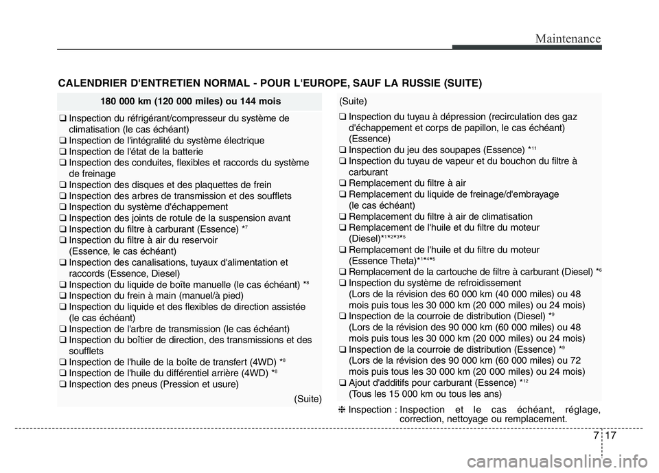 Hyundai Santa Fe 2014 Manuel du propriétaire (in French) 717
Maintenance
180 000 km (120 000 miles) ou 144 mois
❑ Inspection du réfrigérant/compresseur du système de
climatisation (le cas échéant)
❑ Inspection de l'intégralité du système él Hyundai Santa Fe 2014 Manuel du propriétaire (in French) 717
Maintenance
180 000 km (120 000 miles) ou 144 mois
❑ Inspection du réfrigérant/compresseur du système de
climatisation (le cas échéant)
❑ Inspection de l'intégralité du système él