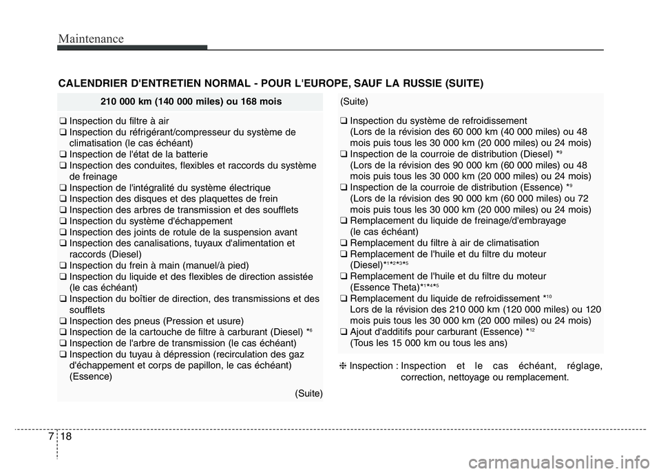 Hyundai Santa Fe 2014 Manuel du propriétaire (in French) Maintenance
18 7
210 000 km (140 000 miles) ou 168 mois
❑ Inspection du filtre à air
❑ Inspection du réfrigérant/compresseur du système de
climatisation (le cas échéant)
❑ Inspection de l& Hyundai Santa Fe 2014 Manuel du propriétaire (in French) Maintenance
18 7
210 000 km (140 000 miles) ou 168 mois
❑ Inspection du filtre à air
❑ Inspection du réfrigérant/compresseur du système de
climatisation (le cas échéant)
❑ Inspection de l&