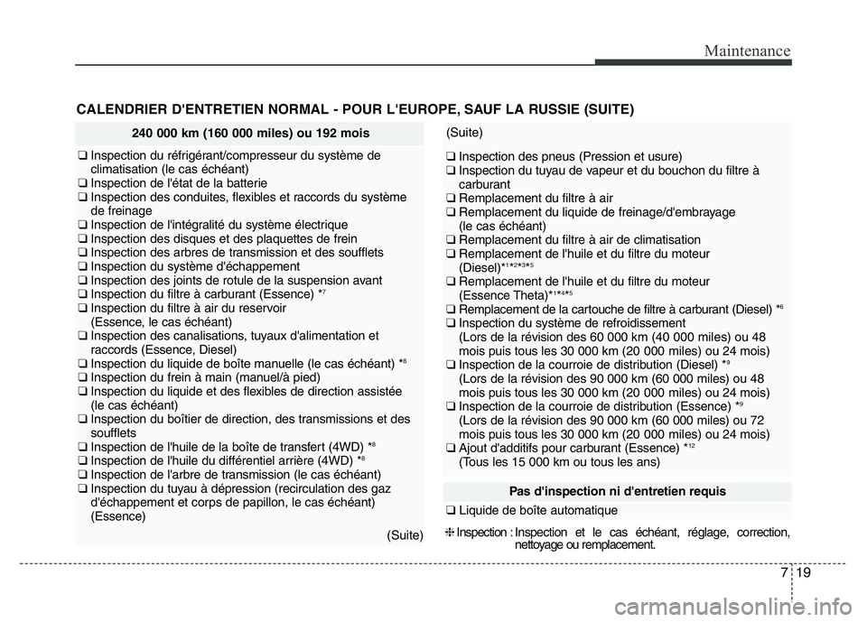 Hyundai Santa Fe 2014 Manuel du propriétaire (in French) 719
Maintenance
Pas d'inspection ni d'entretien requis
❑Liquide de boîte automatique
❈Inspection :Inspection et le cas échéant, réglage, correction,
nettoyage ou remplacement.
240 000 Hyundai Santa Fe 2014 Manuel du propriétaire (in French) 719
Maintenance
Pas d'inspection ni d'entretien requis
❑Liquide de boîte automatique
❈Inspection :Inspection et le cas échéant, réglage, correction,
nettoyage ou remplacement.
240 000