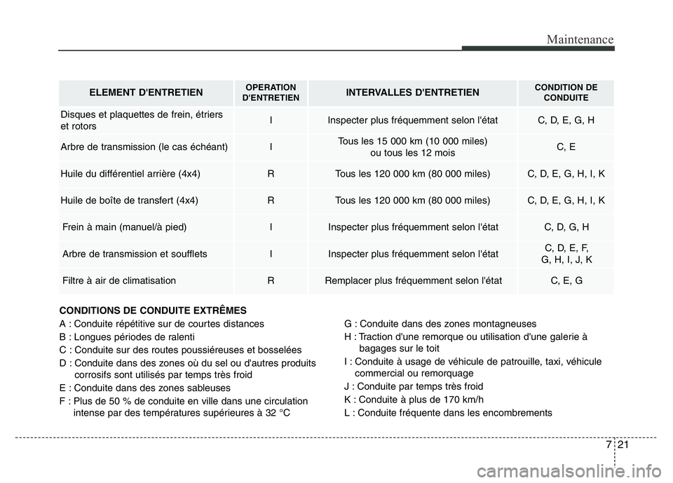 Hyundai Santa Fe 2014 Manuel du propriétaire (in French) 721
Maintenance
CONDITIONS DE CONDUITE EXTRÊMES
A : Conduite répétitive sur de courtes distances
B : Longues périodes de ralenti
C : Conduite sur des routes poussiéreuses et bosselées
D : Condui Hyundai Santa Fe 2014 Manuel du propriétaire (in French) 721
Maintenance
CONDITIONS DE CONDUITE EXTRÊMES
A : Conduite répétitive sur de courtes distances
B : Longues périodes de ralenti
C : Conduite sur des routes poussiéreuses et bosselées
D : Condui