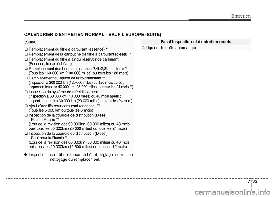 Hyundai Santa Fe 2014 Manuel du propriétaire (in French) 733
Entretien
❈Inspection : contrôle et le cas échéant, réglage, correction,
nettoyage ou remplacement.
Pas d'inspection ni d'entretien requis
❑Liquide de boîte automatique
CALENDRIER Hyundai Santa Fe 2014 Manuel du propriétaire (in French) 733
Entretien
❈Inspection : contrôle et le cas échéant, réglage, correction,
nettoyage ou remplacement.
Pas d'inspection ni d'entretien requis
❑Liquide de boîte automatique
CALENDRIER