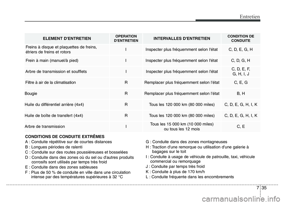 Hyundai Santa Fe 2014 Manuel du propriétaire (in French) 735
Entretien
CONDITIONS DE CONDUITE EXTRÊMES
A : Conduite répétitive sur de courtes distances
B : Longues périodes de ralenti
C : Conduite sur des routes poussiéreuses et bosselées
D : Conduite Hyundai Santa Fe 2014 Manuel du propriétaire (in French) 735
Entretien
CONDITIONS DE CONDUITE EXTRÊMES
A : Conduite répétitive sur de courtes distances
B : Longues périodes de ralenti
C : Conduite sur des routes poussiéreuses et bosselées
D : Conduite