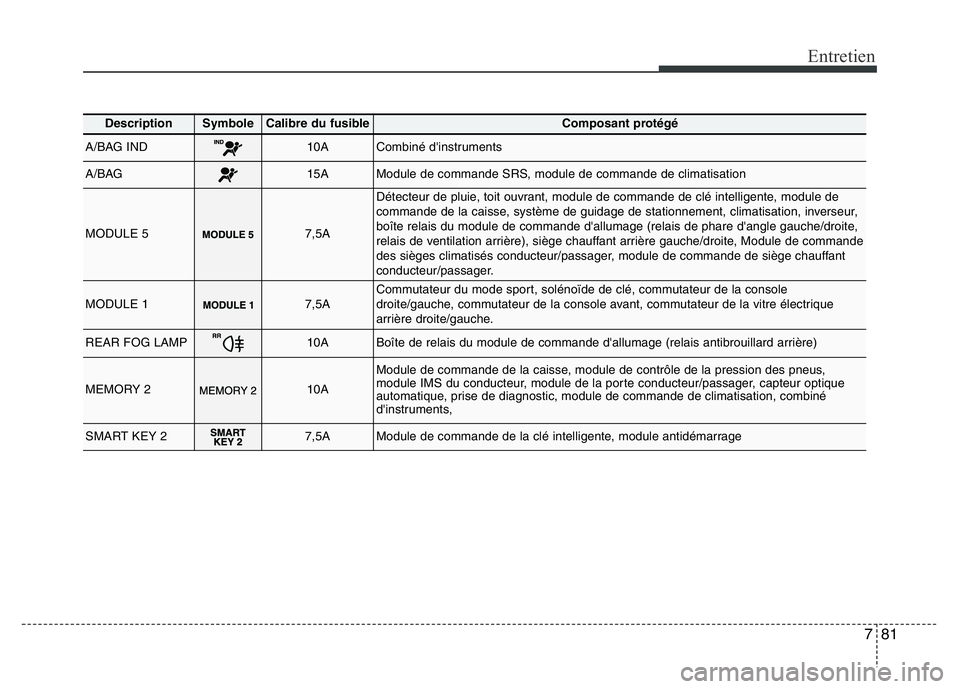 Hyundai Santa Fe 2014  Manuel du propriétaire (in French) 781
Entretien
DescriptionSymbole Calibre du fusibleComposant protégé
A/BAG IND10ACombiné d'instruments
A/BAG15AModule de commande SRS, module de commande de climatisation
MODULE 57,5A
Détecteu