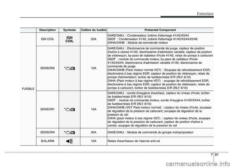 Hyundai Santa Fe 2014  Manuel du propriétaire (in French) 791
Entretien
DescriptionSymbole Calibre du fusibleProtected Component
FUSIBLE
IGN COIL20AG4KE/G4KJ : Condensateur, bobine d'allumage #1/#2/#3/#4
G6DF : Condensateur #1/#2, bobine d'allumage #