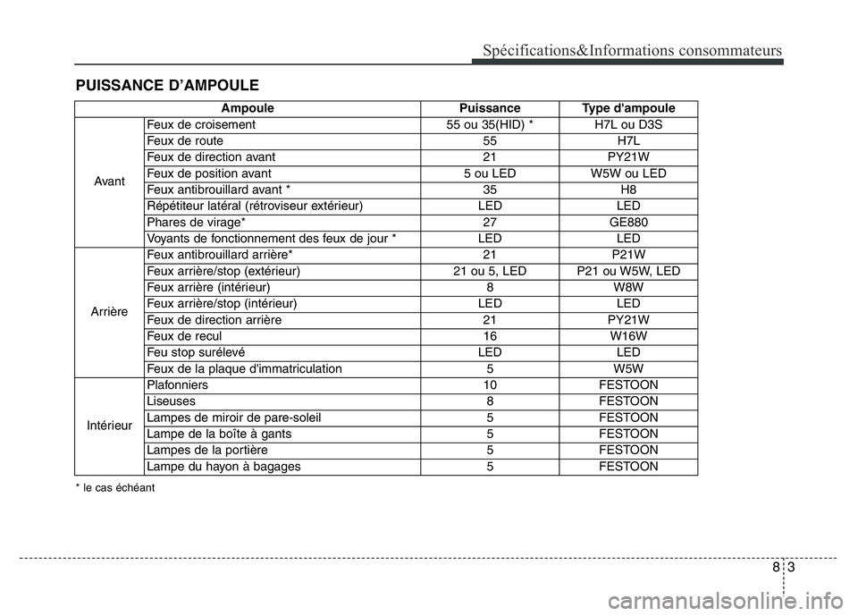 Hyundai Santa Fe 2014 Manuel du propriétaire (in French) 83
Spécifications&Informations consommateurs
PUISSANCE D’AMPOULE
* le cas échéant
Ampoule Puissance Type d'ampoule
AvantFeux de croisement 55 ou 35(HID) * H7L ou D3S
Feux de route 55 H7L
Feux Hyundai Santa Fe 2014 Manuel du propriétaire (in French) 83
Spécifications&Informations consommateurs
PUISSANCE D’AMPOULE
* le cas échéant
Ampoule Puissance Type d'ampoule
AvantFeux de croisement 55 ou 35(HID) * H7L ou D3S
Feux de route 55 H7L
Feux