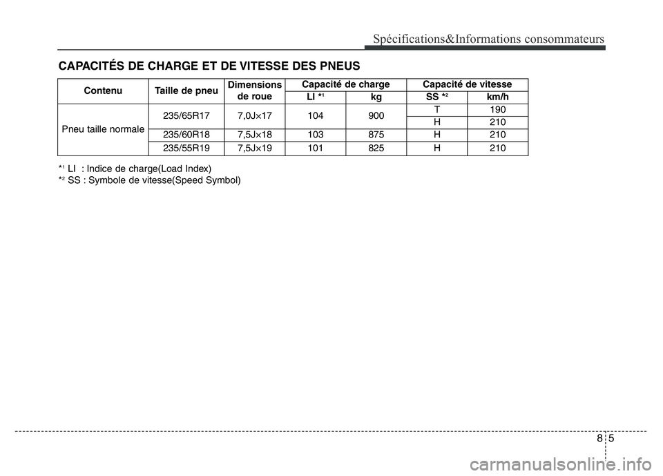 Hyundai Santa Fe 2014 Manuel du propriétaire (in French) 85
Spécifications&Informations consommateurs
*1LI : Indice de charge(Load Index)
*2SS : Symbole de vitesse(Speed Symbol)Contenu Taille de pneuDimensions
de roueCapacité de charge Capacité de vite Hyundai Santa Fe 2014 Manuel du propriétaire (in French) 85
Spécifications&Informations consommateurs
*1LI : Indice de charge(Load Index)
*2SS : Symbole de vitesse(Speed Symbol)Contenu Taille de pneuDimensions
de roueCapacité de charge Capacité de vite