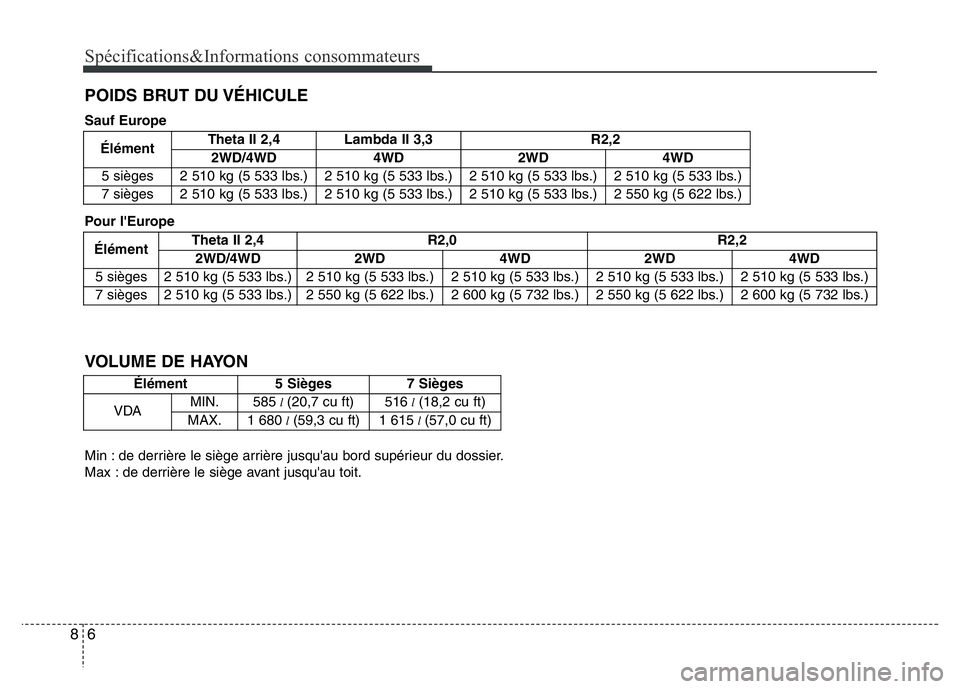 Hyundai Santa Fe 2014 Manuel du propriétaire (in French) Spécifications&Informations consommateurs
6 8
POIDS BRUT DU VÉHICULE
ÉlémentTheta II 2,4 R2,0 R2,2
2WD/4WD 2WD4WD 2WD 4WD
5 sièges 2 510 kg (5 533 lbs.) 2 510 kg (5 533 lbs.)
2 510 kg (5 533 lbs. Hyundai Santa Fe 2014 Manuel du propriétaire (in French) Spécifications&Informations consommateurs
6 8
POIDS BRUT DU VÉHICULE
ÉlémentTheta II 2,4 R2,0 R2,2
2WD/4WD 2WD4WD 2WD 4WD
5 sièges 2 510 kg (5 533 lbs.) 2 510 kg (5 533 lbs.)
2 510 kg (5 533 lbs.