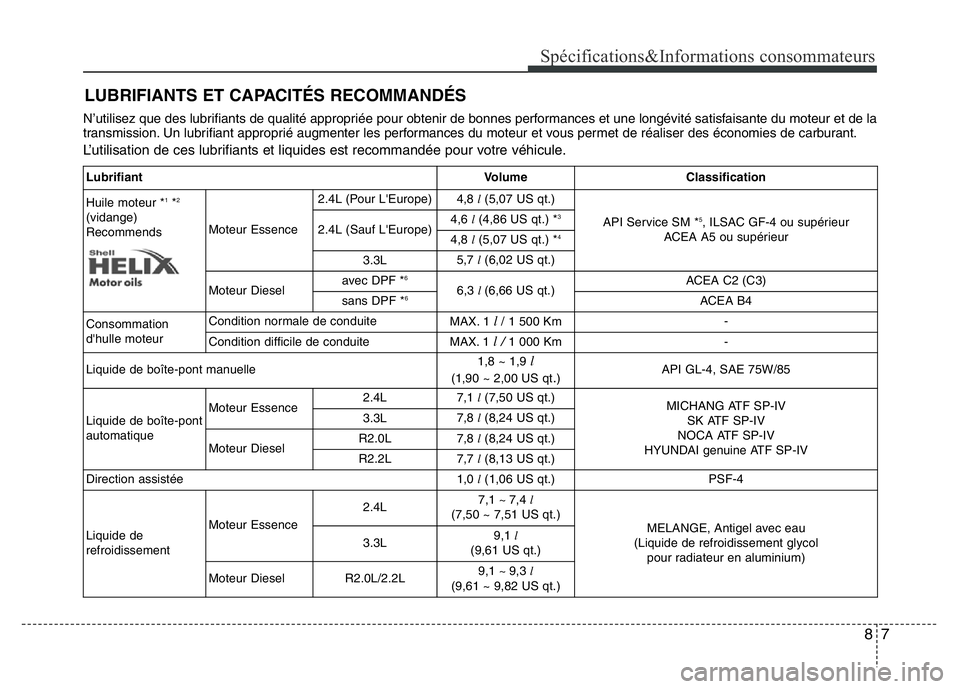 Hyundai Santa Fe 2014 Manuel du propriétaire (in French) 87
Spécifications&Informations consommateurs
N’utilisez que des lubrifiants de qualité appropriée pour obtenir de bonnes performances et une longévité satisfaisante du moteur et de la
transmiss Hyundai Santa Fe 2014 Manuel du propriétaire (in French) 87
Spécifications&Informations consommateurs
N’utilisez que des lubrifiants de qualité appropriée pour obtenir de bonnes performances et une longévité satisfaisante du moteur et de la
transmiss