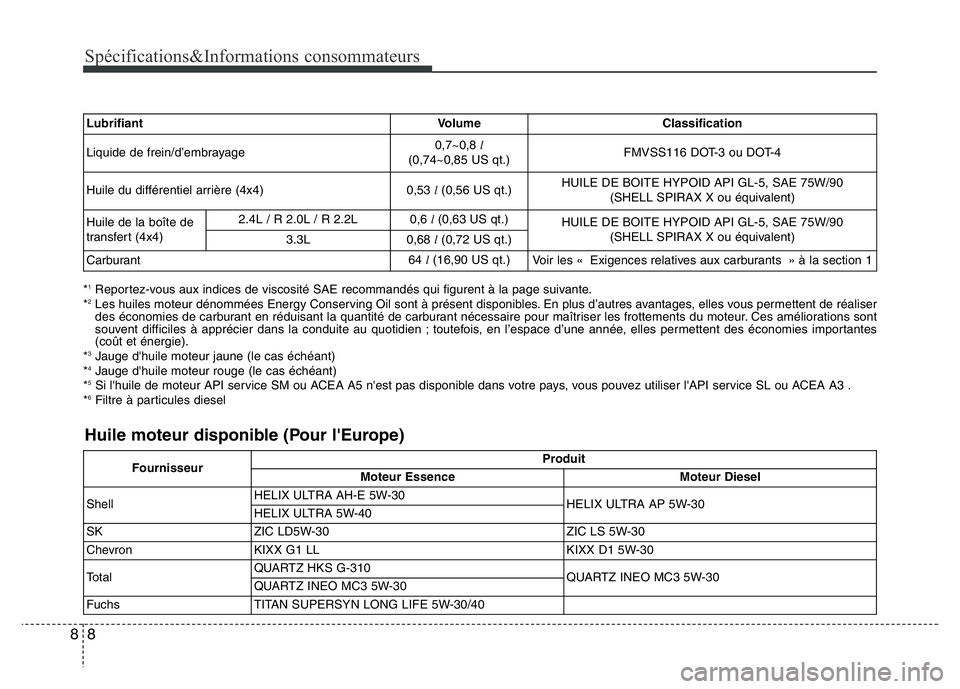 Hyundai Santa Fe 2014 Manuel du propriétaire (in French) Spécifications&Informations consommateurs
8 8
*1Reportez-vous aux indices de viscosité SAE recommandés qui figurent à la page suivante.
*2Les huiles moteur dénommées Energy Conserving Oil sont à Hyundai Santa Fe 2014 Manuel du propriétaire (in French) Spécifications&Informations consommateurs
8 8
*1Reportez-vous aux indices de viscosité SAE recommandés qui figurent à la page suivante.
*2Les huiles moteur dénommées Energy Conserving Oil sont Ã