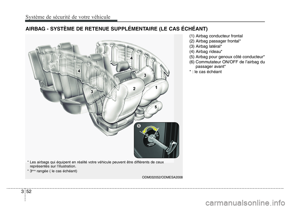 Hyundai Santa Fe 2014  Manuel du propriétaire (in French) Système de sécurité de votre véhicule 
52 3
(1) Airbag conducteur frontal
(2) Airbag passager frontal*
(3) Airbag latéral*
(4) Airbag rideau*
(5) Airbag pour genoux côté conducteur*
(6) Commuta