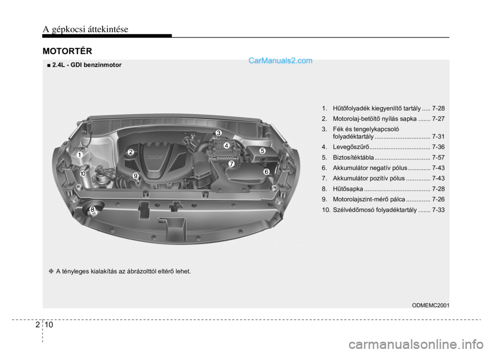 Hyundai Santa Fe 2014 Kezelési útmutató (in Hungarian)
A gépkocsi áttekintése 2 10 MOTORTÉR ■ 2.4L - GDI benzinmotor
1. H űtő folyadék kiegyenlít ő tartály ..... 7-28
2. Motorolaj-betölt ő nyílás sapka ....... 7-27
3. Fék Hyundai Santa Fe 2014 Kezelési útmutató (in Hungarian)
A gépkocsi áttekintése 2 10 MOTORTÉR ■ 2.4L - GDI benzinmotor
1. H űtő folyadék kiegyenlít ő tartály ..... 7-28
2. Motorolaj-betölt ő nyílás sapka ....... 7-27
3. Fék