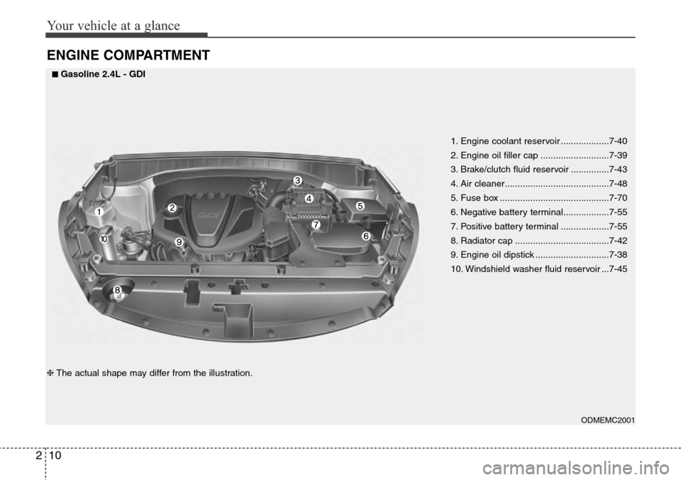 Hyundai Santa Fe 2013 Owners Guide Your vehicle at a glance
10 2
ENGINE COMPARTMENT
1. Engine coolant reservoir ...................7-40
2. Engine oil filler cap ...........................7-39
3. Brake/clutch fluid reservoir ..........