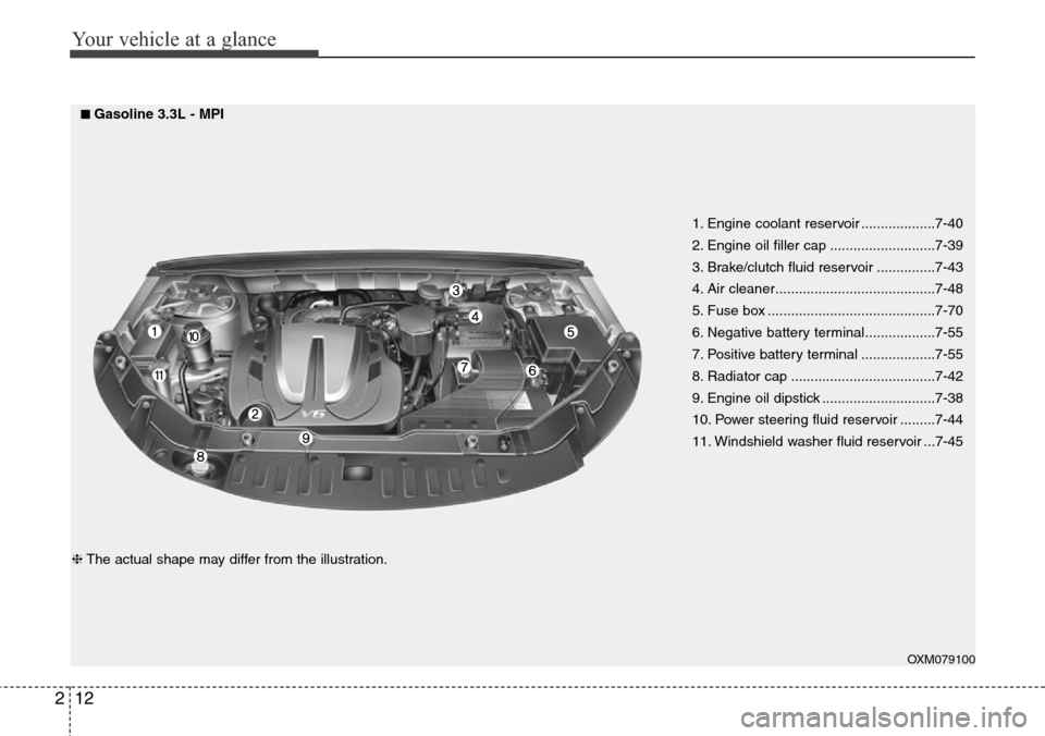 Hyundai Santa Fe 2013  Owners Manual Your vehicle at a glance
12 2
OXM079100
1. Engine coolant reservoir ...................7-40
2. Engine oil filler cap ...........................7-39
3. Brake/clutch fluid reservoir ...............7-43