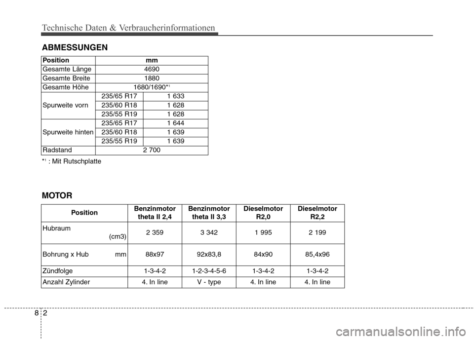 Hyundai Santa Fe 2013  Betriebsanleitung (in German) Technische Daten & Verbraucherinformationen
2
8
ABMESSUNGEN
MOTOR *
1  
: Mit Rutschplatte
Position mm 
Gesamte Länge 4690
Gesamte Breite 1880
Gesamte Höhe 1680/1690*
1
Spurweite vorn 235/65 R17 1 6