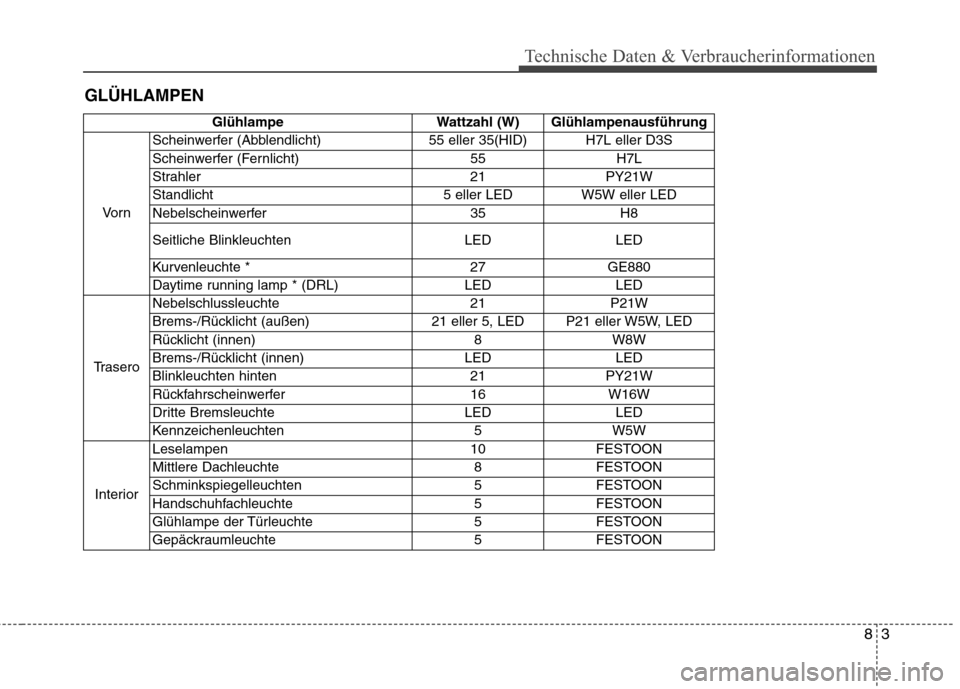 Hyundai Santa Fe 2013  Betriebsanleitung (in German) 83
Technische Daten & Verbraucherinformationen
GLÜHLAMPEN
Glühlampe Wattzahl (W) Glühlampenausführung
Vo r n Scheinwerfer (Abblendlicht) 55 eller 35(HID) H7L eller D3S 
Scheinwerfer (Fernlicht) 55