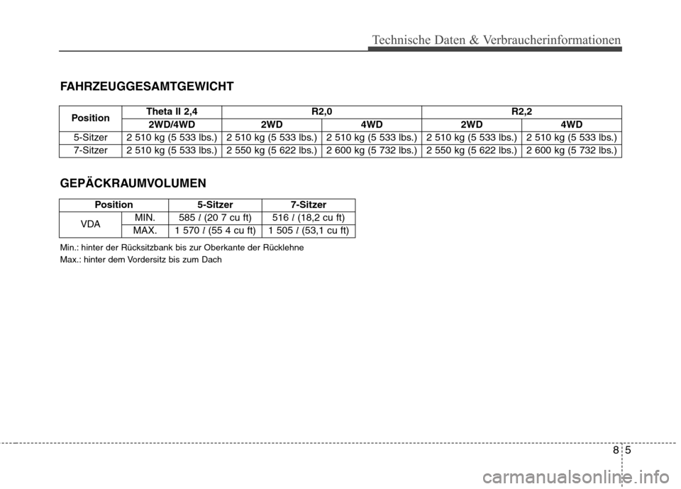 Hyundai Santa Fe 2013  Betriebsanleitung (in German) 85
Technische Daten & Verbraucherinformationen
PositionTheta II 2,4 R2,0
R2,2
2WD/4WD 2WD 4WD 2WD 4WD
5-Sitzer 2 510 kg (5 533 lbs.) 2 510 kg (5 533 lbs.) 2 510 kg (5 533 lbs.) 2 510 kg (5 533 lbs.) 2