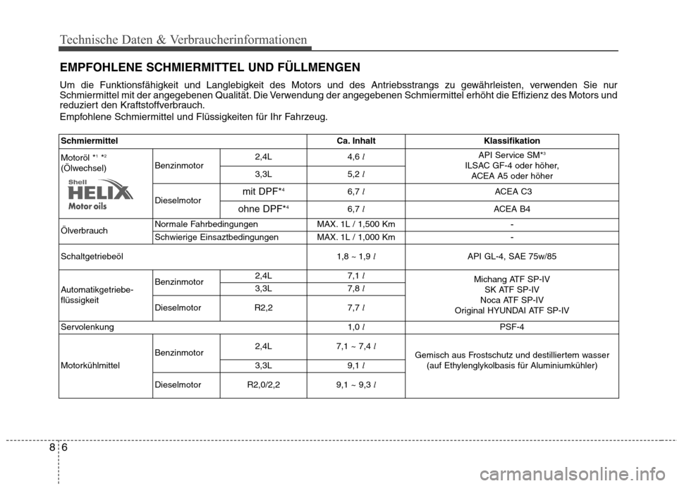 Hyundai Santa Fe 2013  Betriebsanleitung (in German) Technische Daten & Verbraucherinformationen
6
8
EMPFOHLENE SCHMIERMITTEL UND FÜLLMENGEN 
Um die Funktionsfähigkeit und Langlebigkeit des Motors und des Antriebsstrangs zu gewährleisten, verwenden S