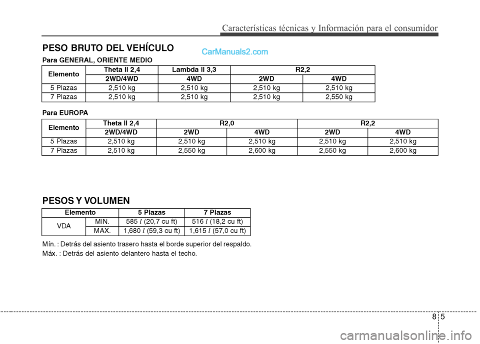 Hyundai Santa Fe 2013  Manual del propietario (in Spanish) 85
Características técnicas y Información para el consumidor
PESO BRUTO DEL VEHÍCULOElemento Theta II 2,4 R2,0
R2,2
2WD/4WD 2WD 4WD 2WD 4WD
5 Plazas 2,510 kg 2,510 kg 2,510 kg 2,510 kg 2,510 kg 
7