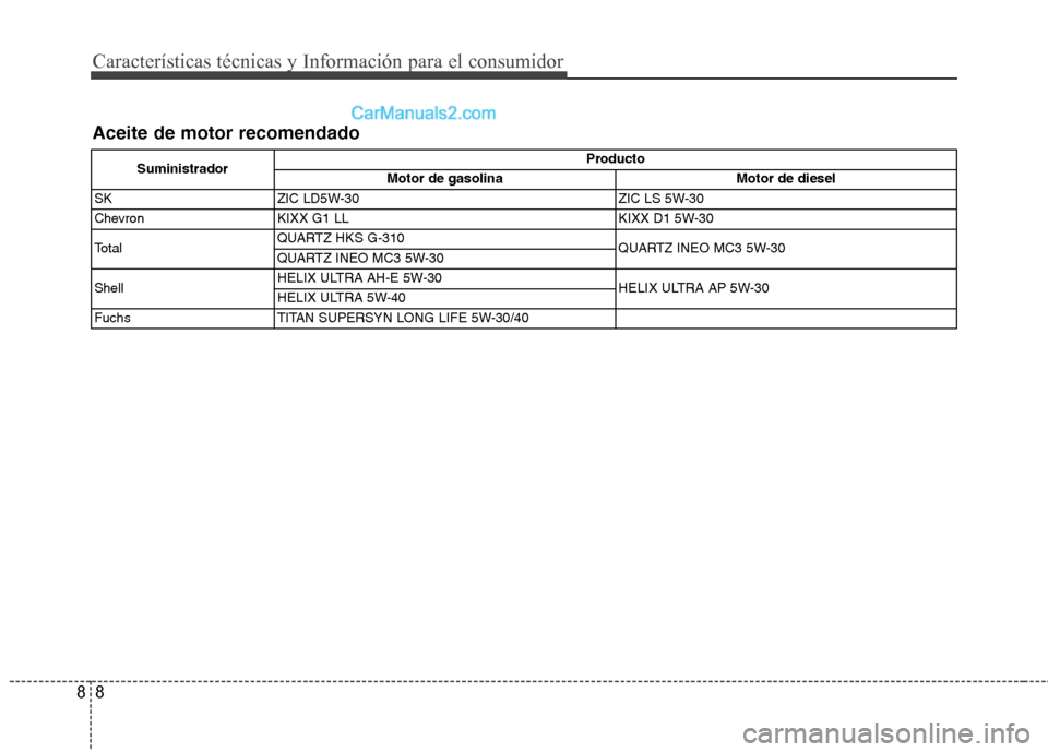 Hyundai Santa Fe 2013  Manual del propietario (in Spanish) Características técnicas y Información para el consumidor
8
8
Aceite de motor recomendado
Suministrador Producto
Motor de gasolina Motor de diesel
SK ZIC LD5W-30 ZIC LS 5W-30
Chevron KIXX G1 LL KIX