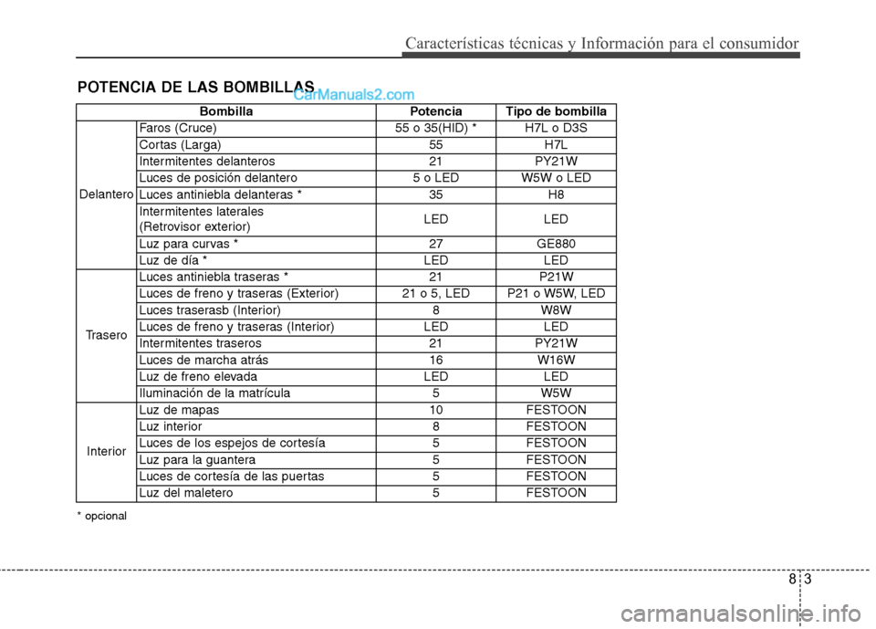 Hyundai Santa Fe 2013 Manual del propietario (in Spanish) 83
Características técnicas y Información para el consumidor
POTENCIA DE LAS BOMBILLAS
Bombilla Potencia Tipo de bombilla
Delantero Faros (Cruce) 55 o 35(HID) * H7L o D3S
Cortas (Larga) 55 H7L
In Hyundai Santa Fe 2013 Manual del propietario (in Spanish) 83
Características técnicas y Información para el consumidor
POTENCIA DE LAS BOMBILLAS
Bombilla Potencia Tipo de bombilla
Delantero Faros (Cruce) 55 o 35(HID) * H7L o D3S
Cortas (Larga) 55 H7L
In