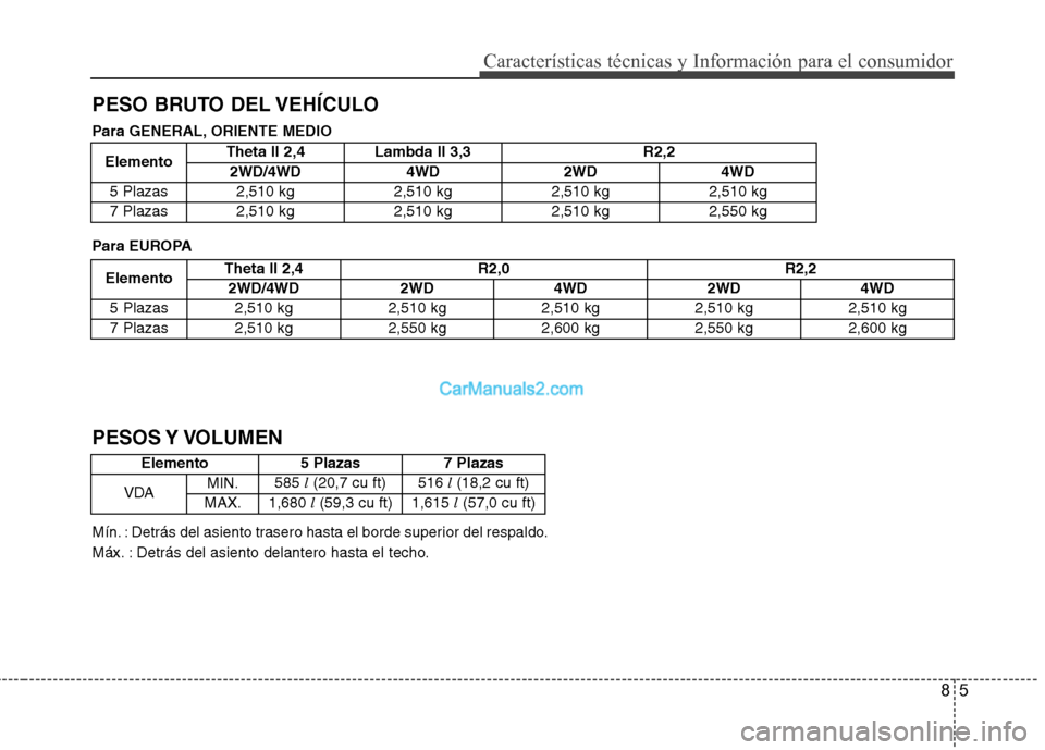 Hyundai Santa Fe 2013 Manual del propietario (in Spanish) 85
Características técnicas y Información para el consumidor
PESO BRUTO DEL VEHÍCULOElemento Theta II 2,4 R2,0
R2,2
2WD/4WD 2WD 4WD 2WD 4WD
5 Plazas 2,510 kg 2,510 kg 2,510 kg 2,510 kg 2,510 kg
7 Hyundai Santa Fe 2013 Manual del propietario (in Spanish) 85
Características técnicas y Información para el consumidor
PESO BRUTO DEL VEHÍCULOElemento Theta II 2,4 R2,0
R2,2
2WD/4WD 2WD 4WD 2WD 4WD
5 Plazas 2,510 kg 2,510 kg 2,510 kg 2,510 kg 2,510 kg
7