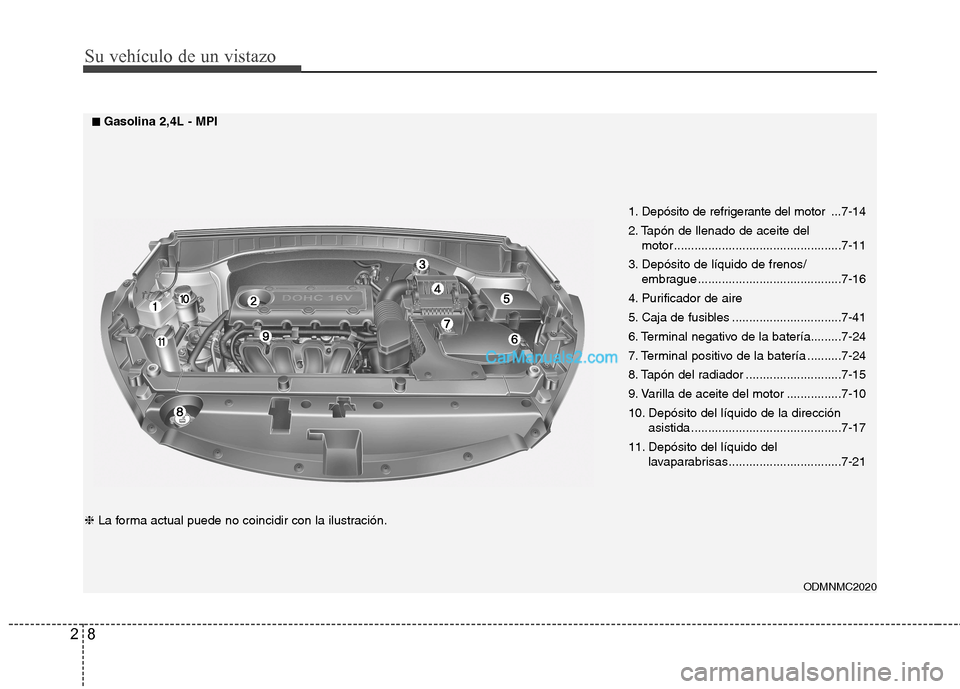 Hyundai Santa Fe 2013 Manual del propietario (in Spanish) Su vehículo de un vistazo
8
2
1. Depósito de refrigerante del motor ... 7-14
2. Tapón de llenado de aceite del motor .................................................7-11
3. Depósito de líquido Hyundai Santa Fe 2013 Manual del propietario (in Spanish) Su vehículo de un vistazo
8
2
1. Depósito de refrigerante del motor ... 7-14
2. Tapón de llenado de aceite del motor .................................................7-11
3. Depósito de líquido