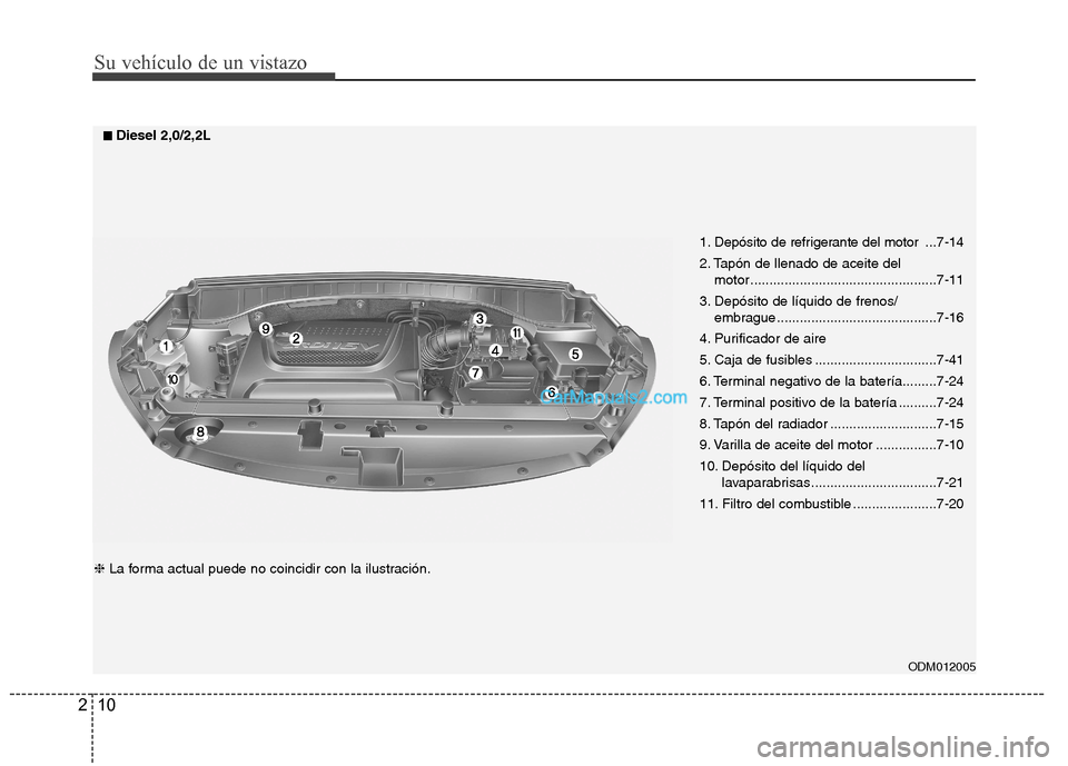Hyundai Santa Fe 2013 Manual del propietario (in Spanish) Su vehículo de un vistazo
10
2
ODM012005
1. Depósito de refrigerante del motor ...
7-14
2. Tapón de llenado de aceite del motor .................................................7-11
3. Depósito Hyundai Santa Fe 2013 Manual del propietario (in Spanish) Su vehículo de un vistazo
10
2
ODM012005
1. Depósito de refrigerante del motor ...
7-14
2. Tapón de llenado de aceite del motor .................................................7-11
3. Depósito