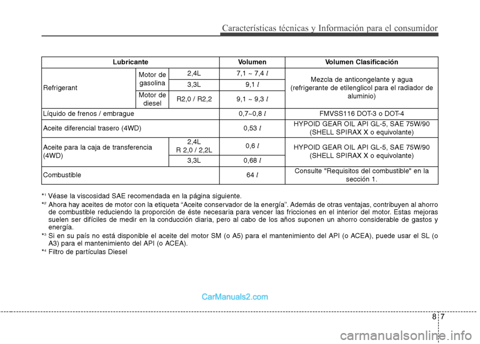 Hyundai Santa Fe 2013 Manual del propietario (in Spanish) 87
Características técnicas y Información para el consumidor
*1
Véase la viscosidad SAE recomendada en la página siguiente.
* 2
Ahora hay aceites de motor con la etiqueta “Aceite conservador de Hyundai Santa Fe 2013 Manual del propietario (in Spanish) 87
Características técnicas y Información para el consumidor
*1
Véase la viscosidad SAE recomendada en la página siguiente.
* 2
Ahora hay aceites de motor con la etiqueta “Aceite conservador de