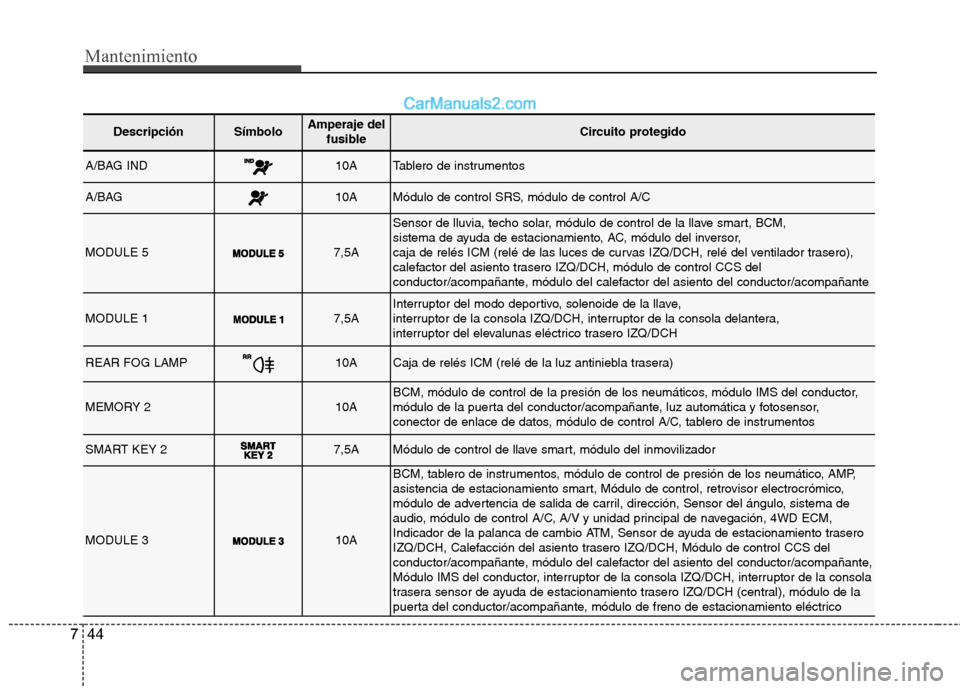 Hyundai Santa Fe 2013  Manual del propietario (in Spanish) Mantenimiento
44
7
DescripciónSímbolo Amperaje del
fusibleCircuito protegido
A/BAG IND10ATablero de instrumentos
A/BAG10AMódulo de control SRS, módulo de control A/C
MODULE 57,5A
Sensor de lluvia,