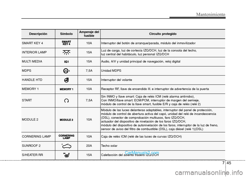 Hyundai Santa Fe 2013  Manual del propietario (in Spanish) 745
Mantenimiento
DescripciónSímbolo Amperaje delfusibleCircuito protegido
SMART KEY 410AInterruptor del botón de arranque/parada, módulo del inmovilizador
INTERIOR LAMP15ALuz de carga, luz de cor