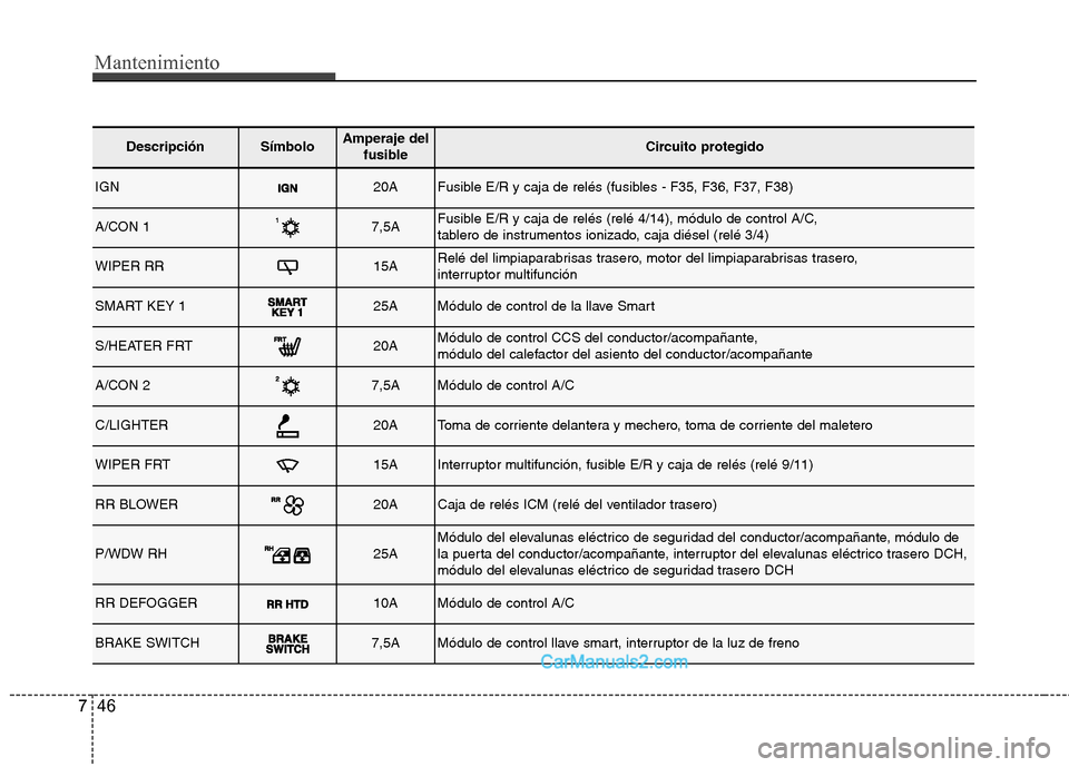 Hyundai Santa Fe 2013  Manual del propietario (in Spanish) Mantenimiento
46
7
DescripciónSímbolo Amperaje del
fusibleCircuito protegido
IGN20AFusible E/R y caja de relés (fusibles - F35, F36, F37, F38)
A/CON 17,5AFusible E/R y caja de relés (relé 4/14), 