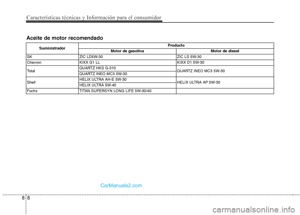 Hyundai Santa Fe 2013 Manual del propietario (in Spanish) Características técnicas y Información para el consumidor
8
8
Aceite de motor recomendado
Suministrador Producto
Motor de gasolina Motor de diesel
SK ZIC LD5W-30 ZIC LS 5W-30
Chevron KIXX G1 LL KIX Hyundai Santa Fe 2013 Manual del propietario (in Spanish) Características técnicas y Información para el consumidor
8
8
Aceite de motor recomendado
Suministrador Producto
Motor de gasolina Motor de diesel
SK ZIC LD5W-30 ZIC LS 5W-30
Chevron KIXX G1 LL KIX