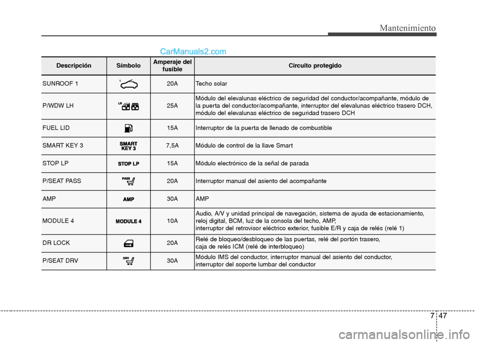 Hyundai Santa Fe 2013  Manual del propietario (in Spanish) 747
Mantenimiento
DescripciónSímbolo Amperaje delfusibleCircuito protegido
SUNROOF 120ATecho solar
P/WDW LH25AMódulo del elevalunas eléctrico de seguridad del conductor/acompañante, módulo de 
l