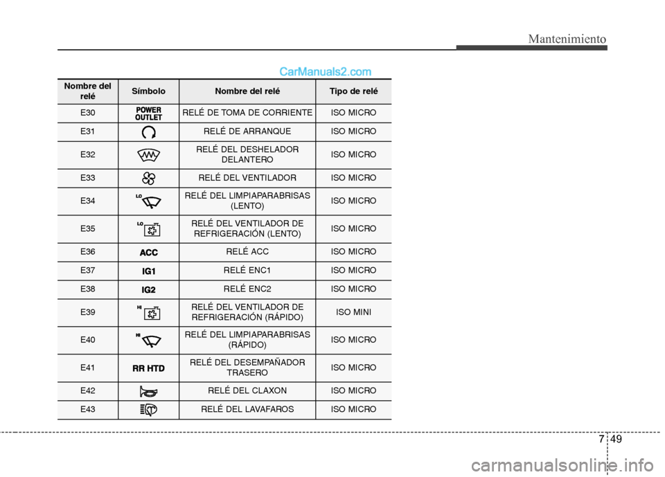 Hyundai Santa Fe 2013  Manual del propietario (in Spanish) 749
Mantenimiento
Nombre delreléSímbolo Nombre del reléTipo de relé
E30RELÉ DE TOMA DE CORRIENTEISO MICRO
E31RELÉ DE ARRANQUEISO MICRO
E32RELÉ DEL DESHELADOR DELANTEROISO MICRO
E33RELÉ DEL VEN