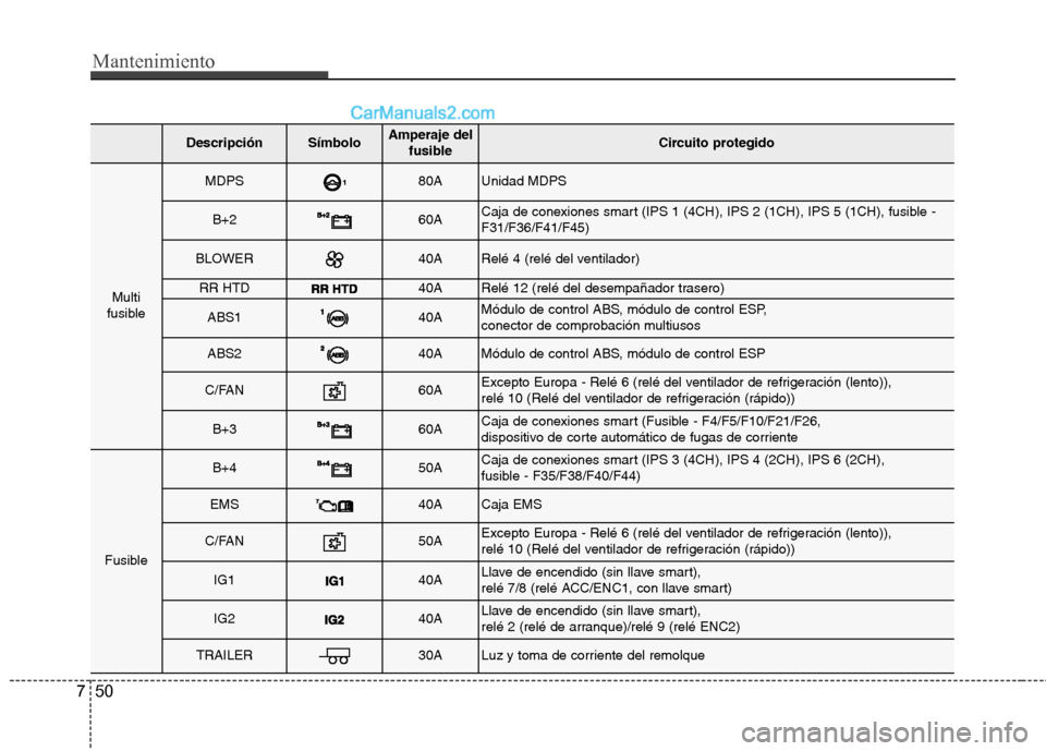 Hyundai Santa Fe 2013  Manual del propietario (in Spanish) Mantenimiento
50
7
DescripciónSímbolo Amperaje del
fusibleCircuito protegido
Multi
fusible
MDPS80AUnidad MDPS
B+260ACaja de conexiones smart (IPS 1 (4CH), IPS 2 (1CH), IPS 5 (1CH), fusible - F31/F36