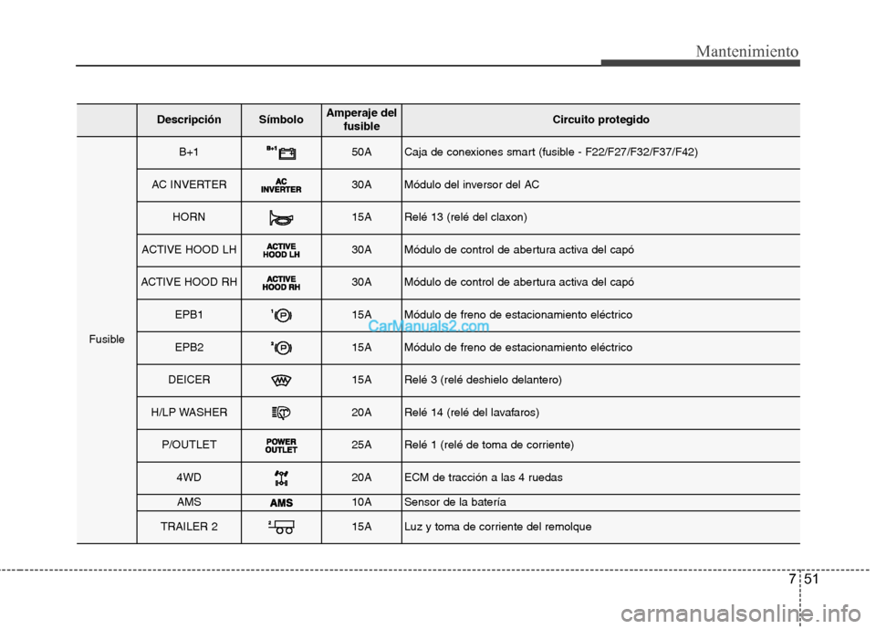 Hyundai Santa Fe 2013  Manual del propietario (in Spanish) 751
Mantenimiento
DescripciónSímbolo Amperaje delfusibleCircuito protegido
Fusible
B+150ACaja de conexiones smart (fusible - F22/F27/F32/F37/F42)
AC INVERTER30AMódulo del inversor del AC
HORN15ARel