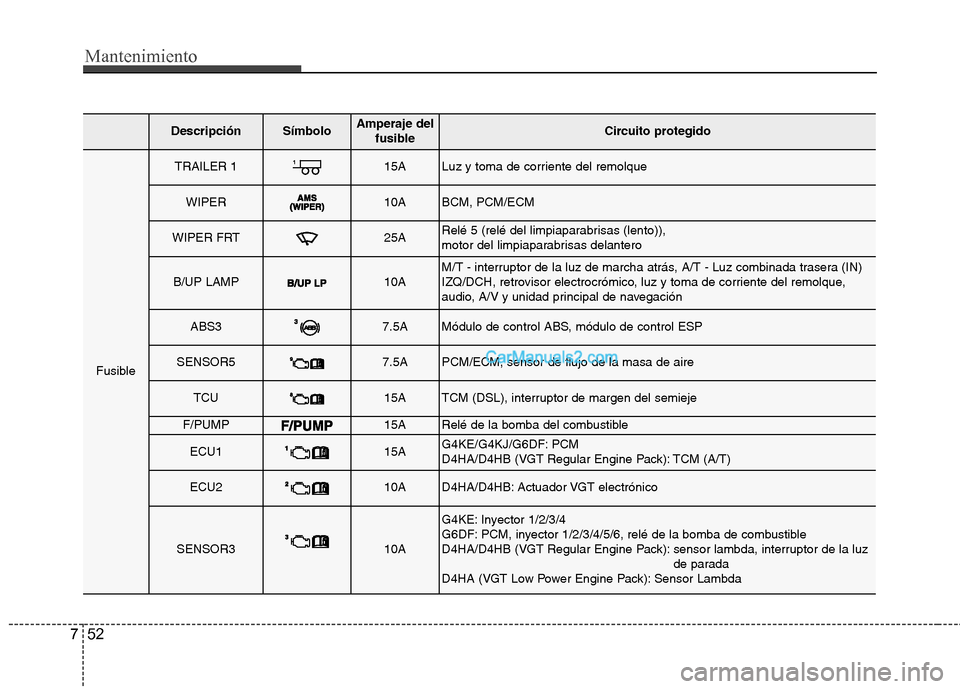 Hyundai Santa Fe 2013  Manual del propietario (in Spanish) Mantenimiento
52
7
DescripciónSímbolo Amperaje del
fusibleCircuito protegido
Fusible
TRAILER 115ALuz y toma de corriente del remolque
WIPER10ABCM, PCM/ECM
WIPER FRT25ARelé 5 (relé del limpiaparabr