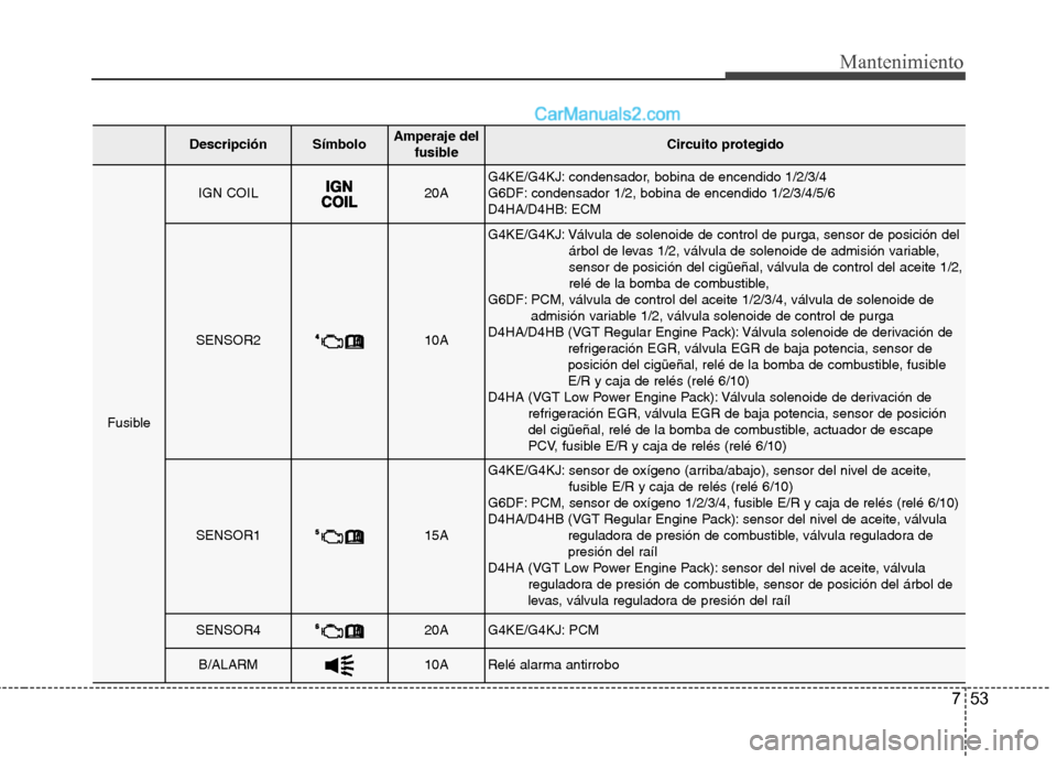 Hyundai Santa Fe 2013  Manual del propietario (in Spanish) 753
Mantenimiento
DescripciónSímbolo Amperaje delfusibleCircuito protegido
Fusible
IGN COIL20AG4KE/G4KJ: condensador, bobina de encendido 1/2/3/4  
G6DF: condensador 1/2, bobina de encendido 1/2/3/4