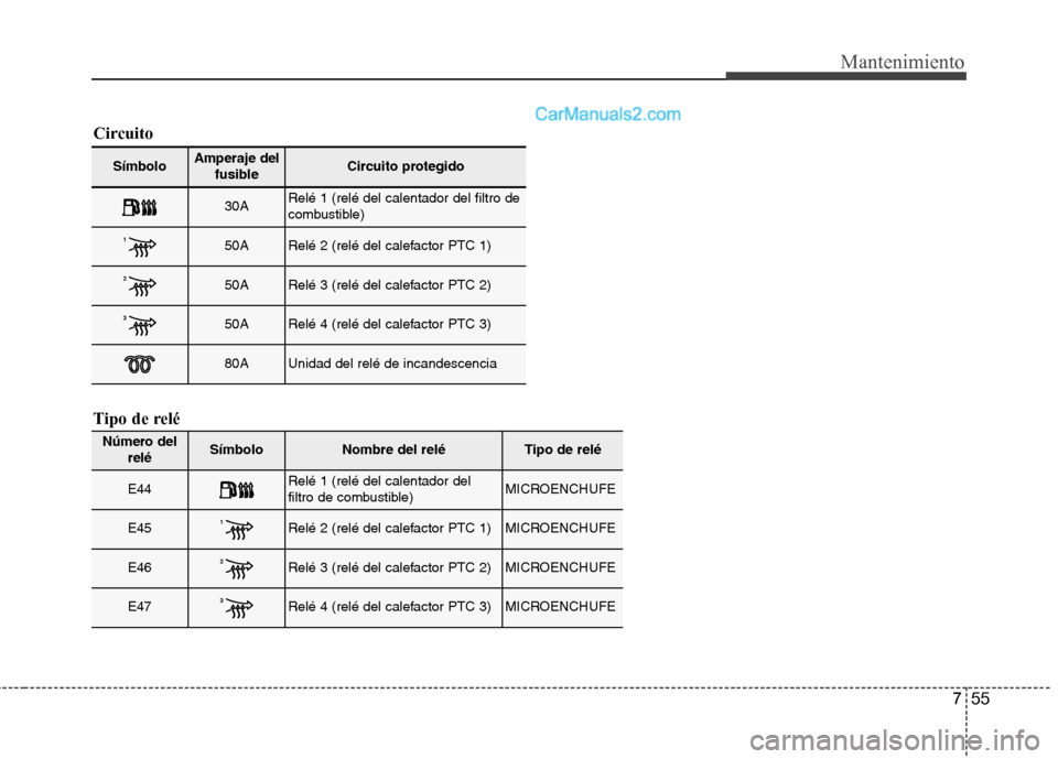 Hyundai Santa Fe 2013  Manual del propietario (in Spanish) 755
Mantenimiento
Símbolo Amperaje delfusibleCircuito protegido
30ARelé 1 (relé del calentador del filtro de 
combustible)
150ARelé 2 (relé del calefactor PTC 1)
250ARelé 3 (relé del calefactor